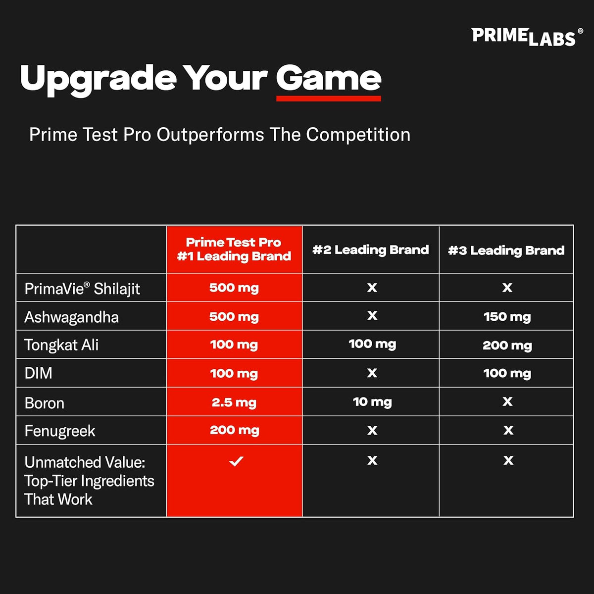 Prime Test Pro ingredient comparison chart headed Upgrade Your Game, showing its PrimaVie shilajit, ashwagandha, tongkat ali and boron versus leading brands
