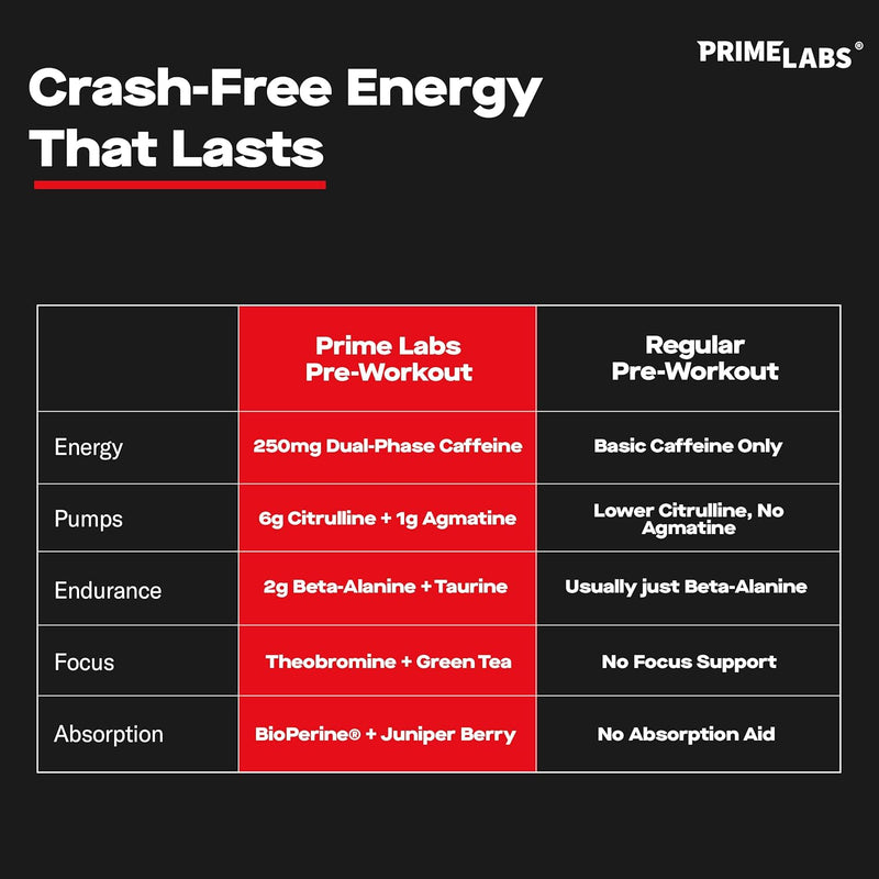 Pre Workout Powder comparison chart headed Crash-Free Energy That Lasts, showing dual-phase caffeine, citrulline, beta-alanine and BioPerine versus regular pre-workout