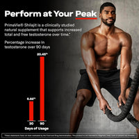 Prime Test Pro infographic headed Perform at Your Peak, showing a man with battle ropes and a bar chart of PrimaVie shilajit testosterone data over 90 days