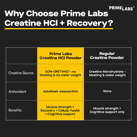Comparison chart headed Why Choose Prime Labs Creatine HCl + Recovery, contrasting CON-CRET HCl and AstaReal astaxanthin against regular creatine monohydrate