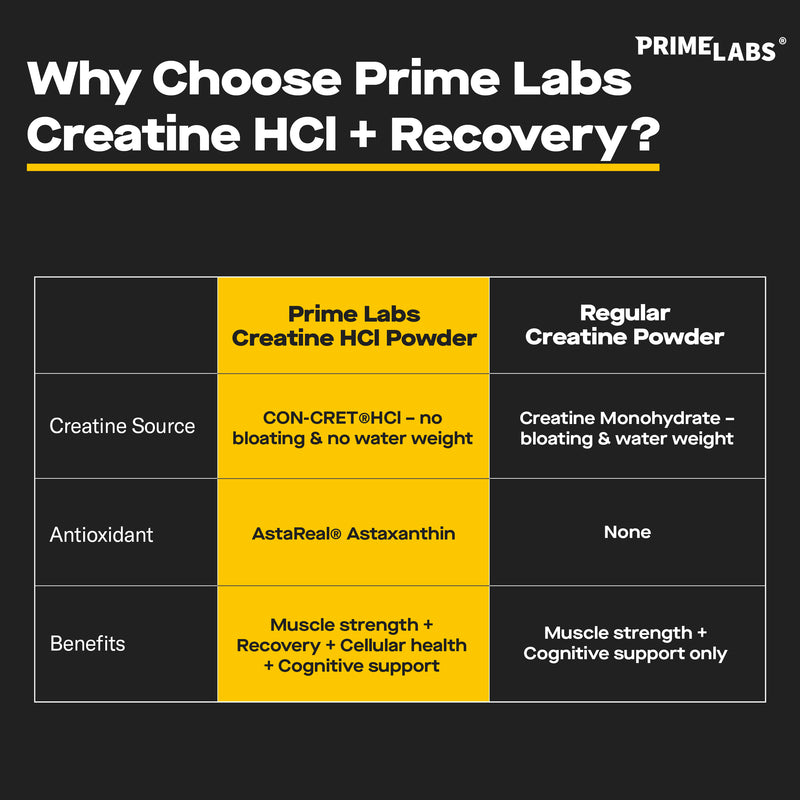 Comparison chart headed Why Choose Prime Labs Creatine HCl + Recovery, contrasting CON-CRET HCl and AstaReal astaxanthin against regular creatine monohydrate