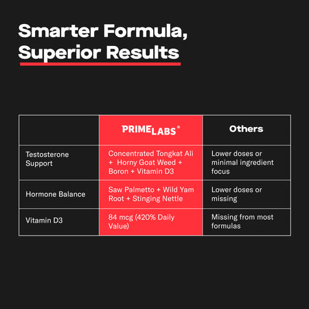 Prime Labs Smarter Formula, Superior Results comparison table of the gummies' testosterone support, botanicals and Vitamin D3 versus other brands