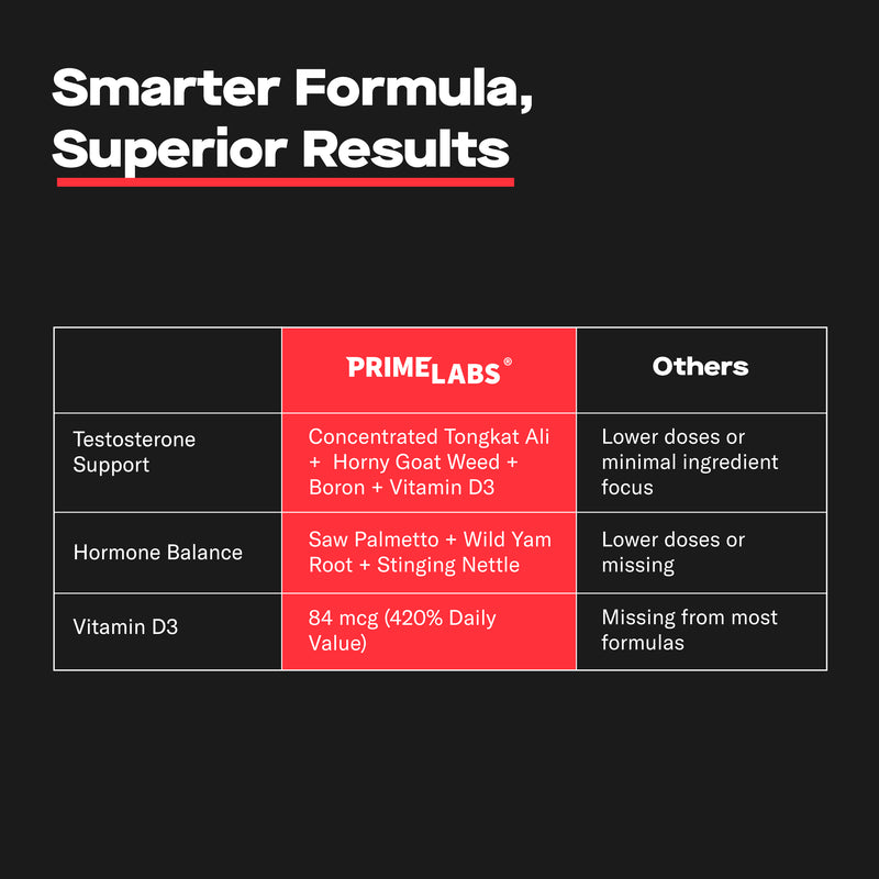 Prime Labs Smarter Formula, Superior Results comparison table of the gummies' testosterone support, botanicals and Vitamin D3 versus other brands