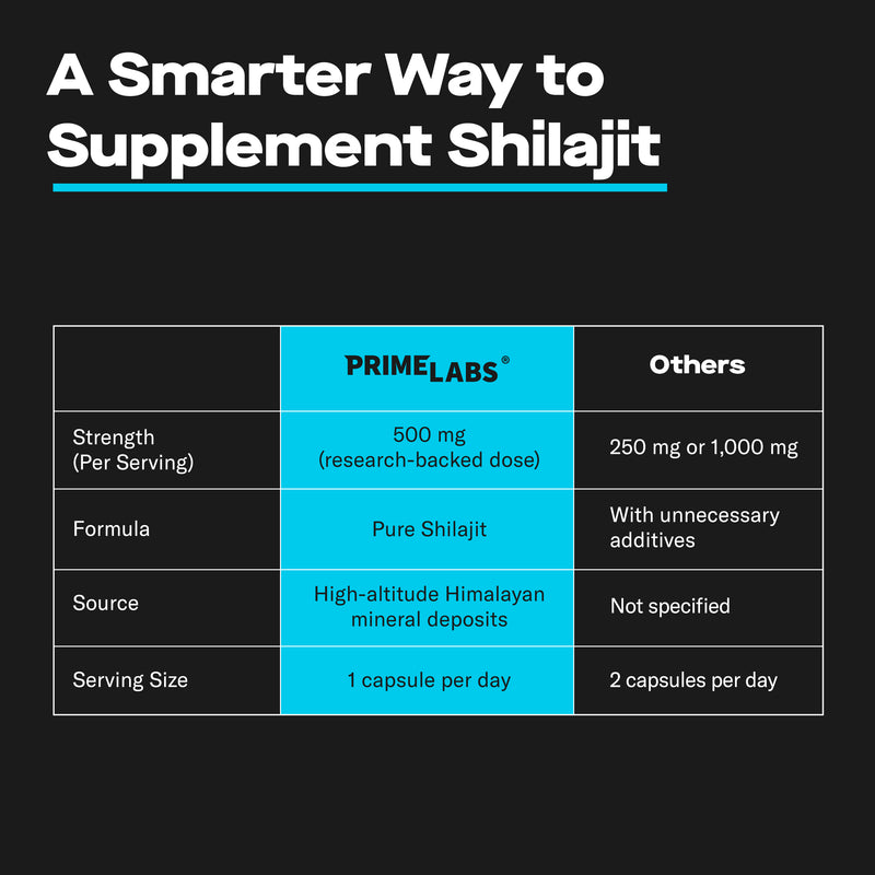 Prime Labs A Smarter Way to Supplement Shilajit comparison table versus other brands on strength, formula, source and serving size