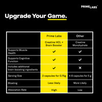 Prime Labs Upgrade Your Game comparison table of Creatine HCL plus Brain Booster versus creatine monohydrate on serving size, bloating and absorption