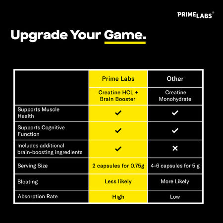 Prime Labs Upgrade Your Game comparison table of Creatine HCL plus Brain Booster versus creatine monohydrate on serving size, bloating and absorption